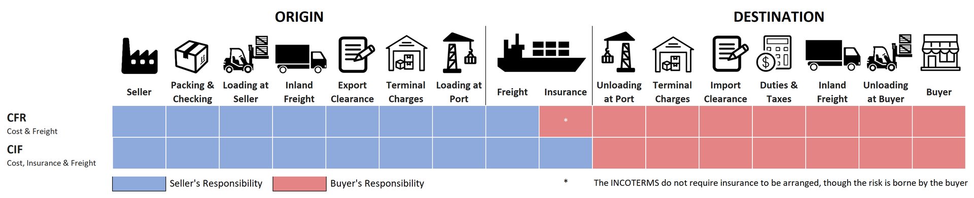 Cfr and Cif Terms Illustrated for International Shipping in Queensland