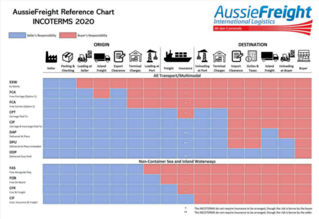 Aussiefreight Reference Chart for Incoterms 2020 in Queensland