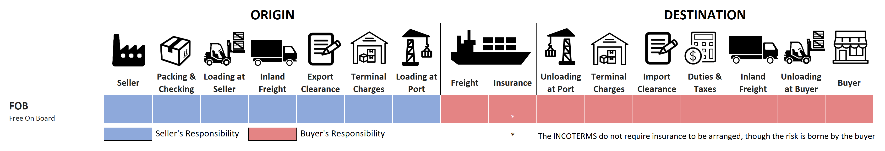 FOB Shipping Term Explained For Cargo And Freight In Queensland